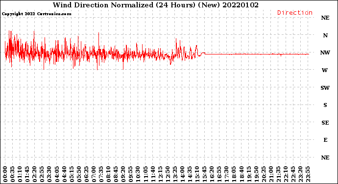 Milwaukee Weather Wind Direction<br>Normalized<br>(24 Hours) (New)
