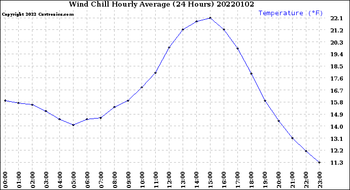 Milwaukee Weather Wind Chill<br>Hourly Average<br>(24 Hours)