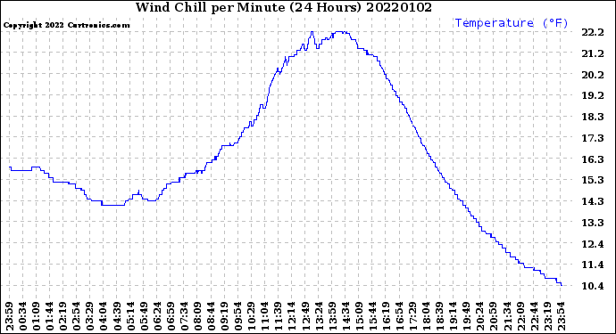 Milwaukee Weather Wind Chill<br>per Minute<br>(24 Hours)