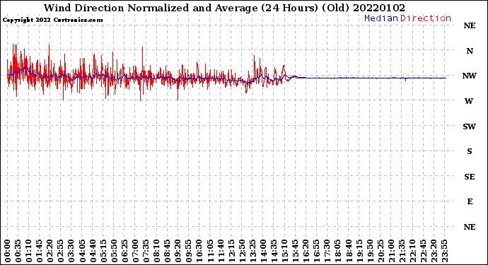 Milwaukee Weather Wind Direction<br>Normalized and Average<br>(24 Hours) (Old)