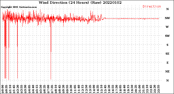 Milwaukee Weather Wind Direction<br>(24 Hours) (Raw)