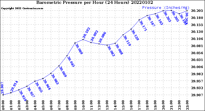 Milwaukee Weather Barometric Pressure<br>per Hour<br>(24 Hours)