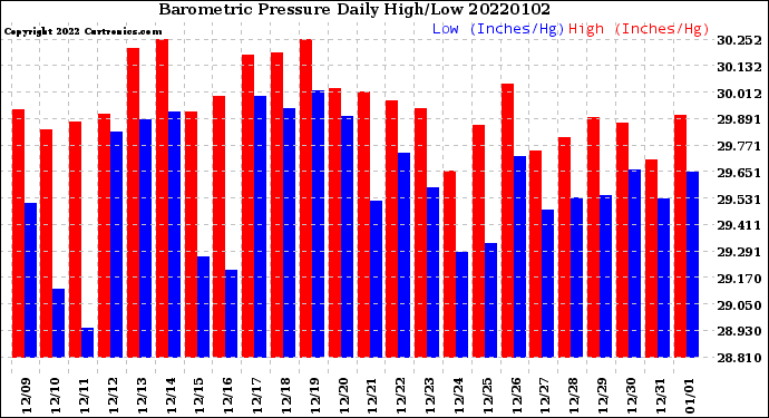 Milwaukee Weather Barometric Pressure<br>Daily High/Low