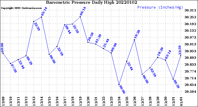 Milwaukee Weather Barometric Pressure<br>Daily High