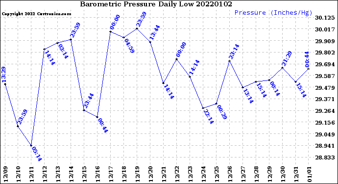 Milwaukee Weather Barometric Pressure<br>Daily Low