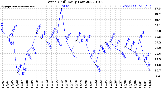 Milwaukee Weather Wind Chill<br>Daily Low
