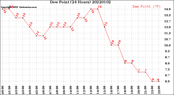 Milwaukee Weather Dew Point<br>(24 Hours)
