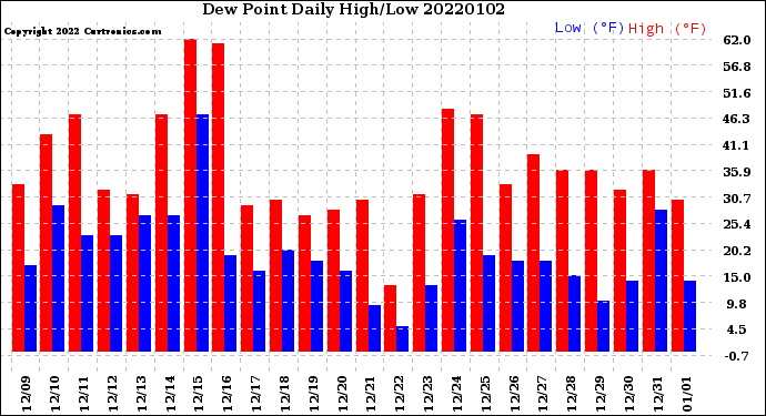 Milwaukee Weather Dew Point<br>Daily High/Low