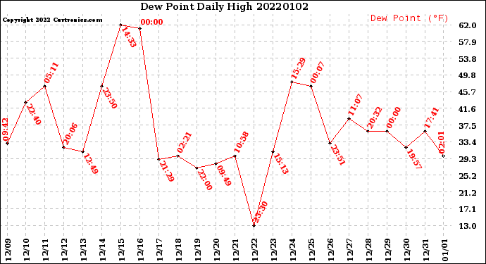 Milwaukee Weather Dew Point<br>Daily High
