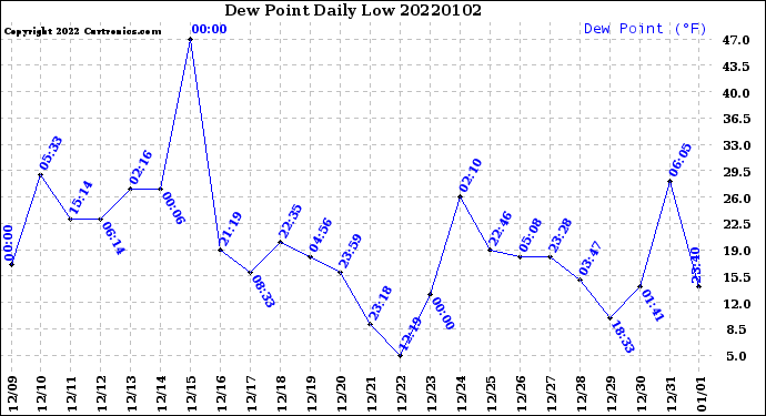 Milwaukee Weather Dew Point<br>Daily Low