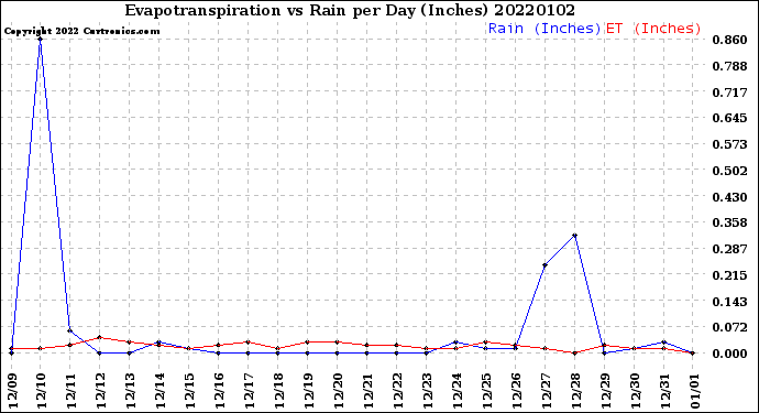 Milwaukee Weather Evapotranspiration<br>vs Rain per Day<br>(Inches)