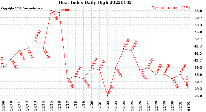 Milwaukee Weather Heat Index<br>Daily High
