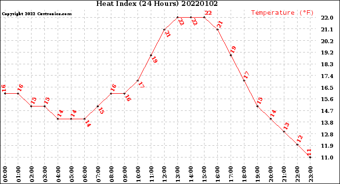 Milwaukee Weather Heat Index<br>(24 Hours)