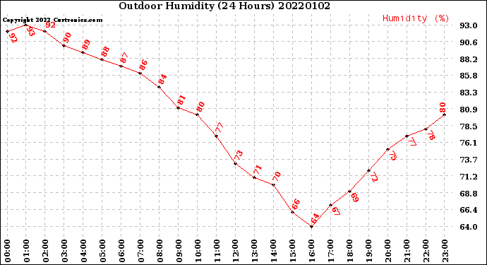 Milwaukee Weather Outdoor Humidity<br>(24 Hours)