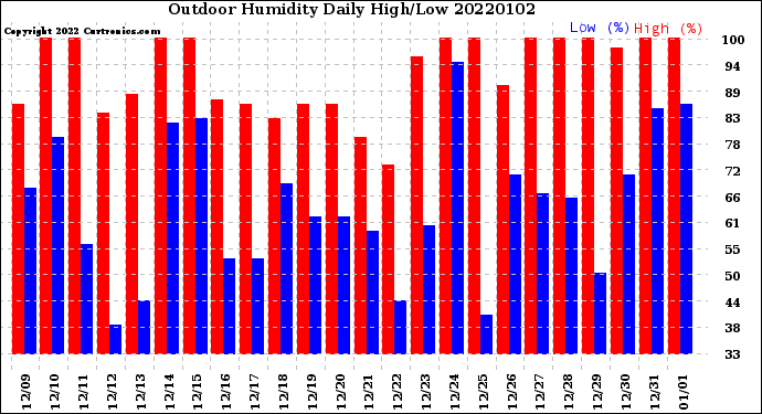 Milwaukee Weather Outdoor Humidity<br>Daily High/Low