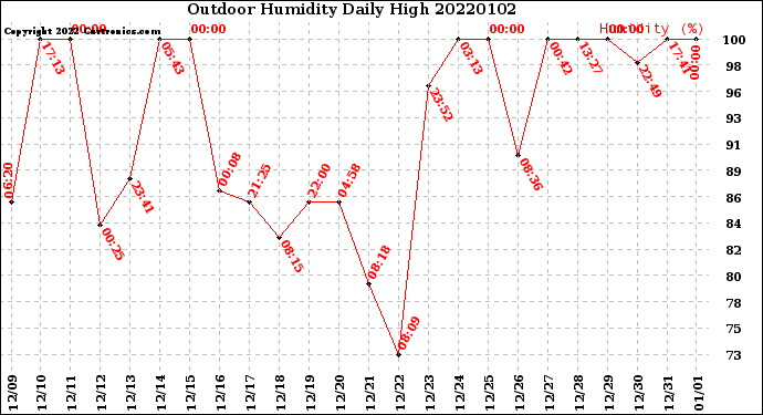 Milwaukee Weather Outdoor Humidity<br>Daily High