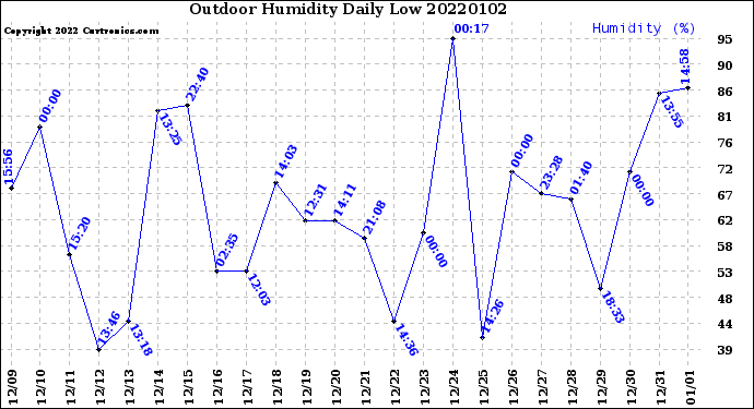Milwaukee Weather Outdoor Humidity<br>Daily Low