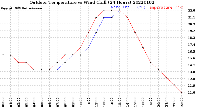 Milwaukee Weather Outdoor Temperature<br>vs Wind Chill<br>(24 Hours)