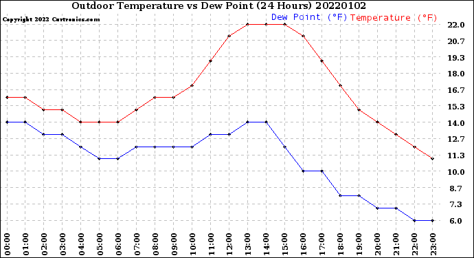 Milwaukee Weather Outdoor Temperature<br>vs Dew Point<br>(24 Hours)