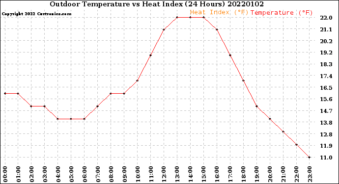 Milwaukee Weather Outdoor Temperature<br>vs Heat Index<br>(24 Hours)