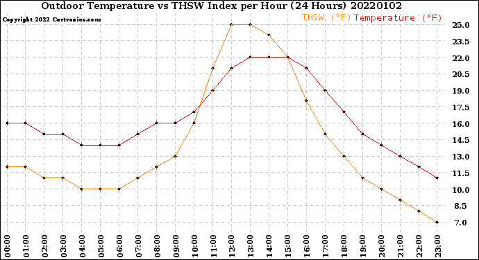 Milwaukee Weather Outdoor Temperature<br>vs THSW Index<br>per Hour<br>(24 Hours)