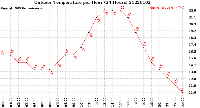 Milwaukee Weather Outdoor Temperature<br>per Hour<br>(24 Hours)