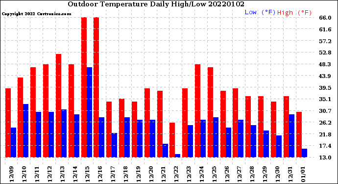 Milwaukee Weather Outdoor Temperature<br>Daily High/Low