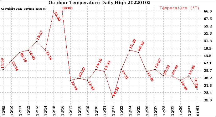 Milwaukee Weather Outdoor Temperature<br>Daily High