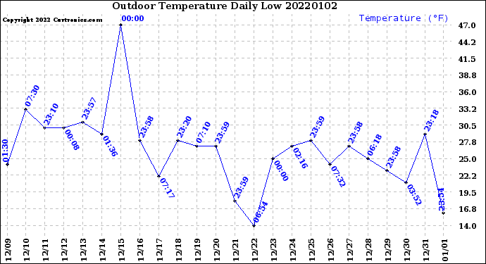 Milwaukee Weather Outdoor Temperature<br>Daily Low