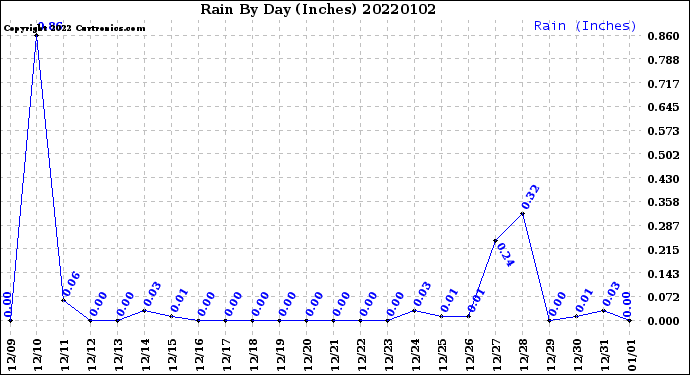 Milwaukee Weather Rain<br>By Day<br>(Inches)