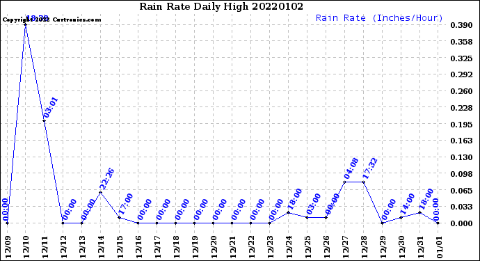 Milwaukee Weather Rain Rate<br>Daily High