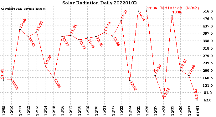 Milwaukee Weather Solar Radiation<br>Daily