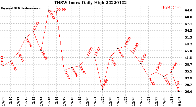 Milwaukee Weather THSW Index<br>Daily High
