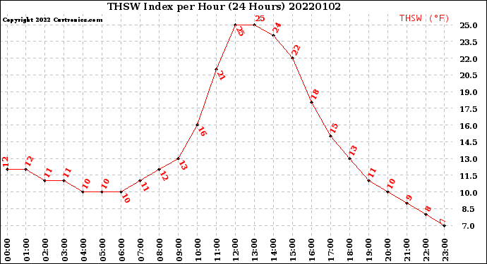 Milwaukee Weather THSW Index<br>per Hour<br>(24 Hours)