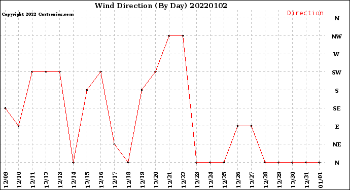 Milwaukee Weather Wind Direction<br>(By Day)