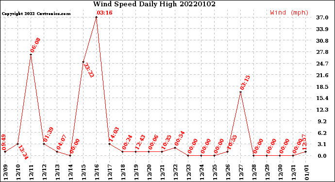 Milwaukee Weather Wind Speed<br>Daily High