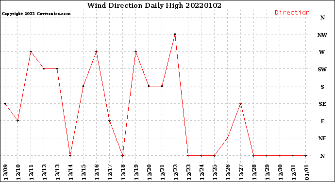 Milwaukee Weather Wind Direction<br>Daily High