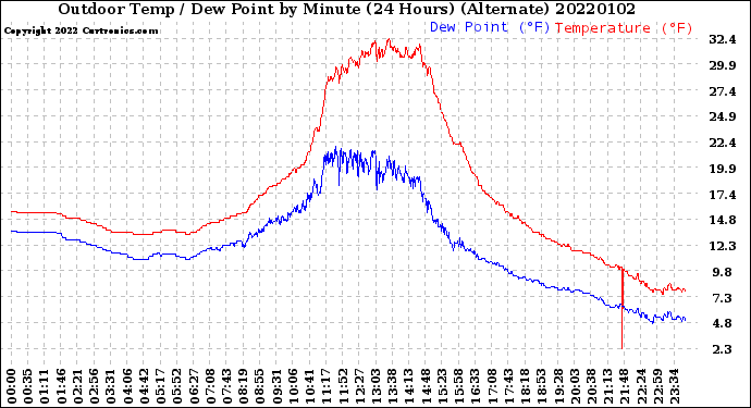 Milwaukee Weather Outdoor Temp / Dew Point<br>by Minute<br>(24 Hours) (Alternate)