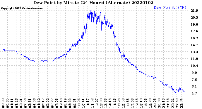 Milwaukee Weather Dew Point<br>by Minute<br>(24 Hours) (Alternate)