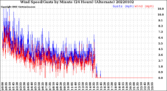 Milwaukee Weather Wind Speed/Gusts<br>by Minute<br>(24 Hours) (Alternate)