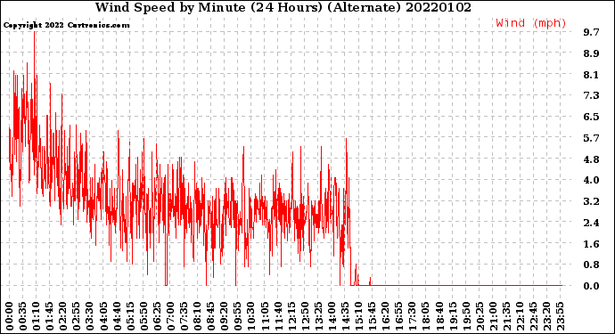 Milwaukee Weather Wind Speed<br>by Minute<br>(24 Hours) (Alternate)