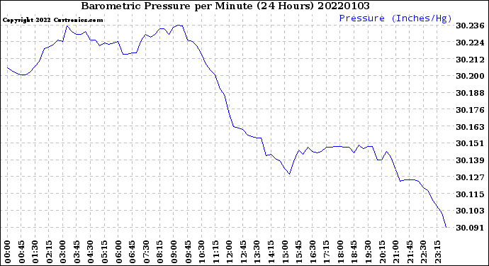 Milwaukee Weather Barometric Pressure<br>per Minute<br>(24 Hours)