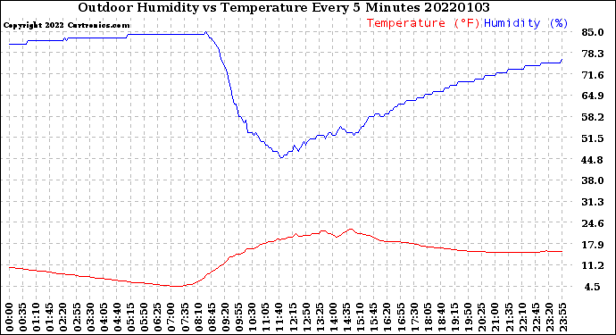 Milwaukee Weather Outdoor Humidity<br>vs Temperature<br>Every 5 Minutes