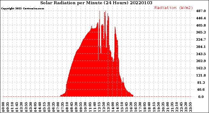 Milwaukee Weather Solar Radiation<br>per Minute<br>(24 Hours)