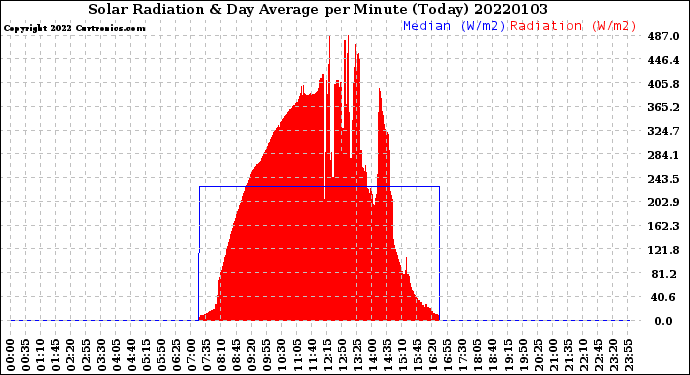 Milwaukee Weather Solar Radiation<br>& Day Average<br>per Minute<br>(Today)