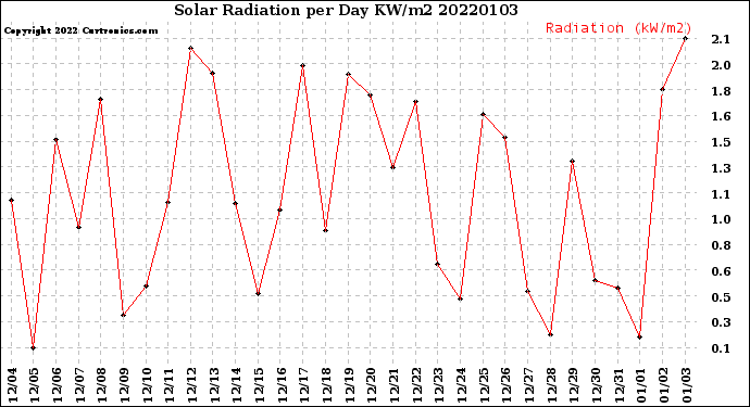 Milwaukee Weather Solar Radiation<br>per Day KW/m2