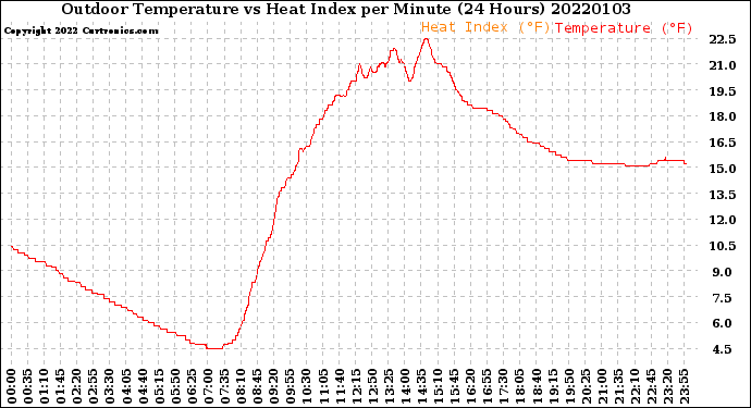 Milwaukee Weather Outdoor Temperature<br>vs Heat Index<br>per Minute<br>(24 Hours)
