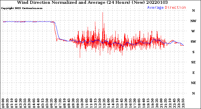 Milwaukee Weather Wind Direction<br>Normalized and Average<br>(24 Hours) (New)