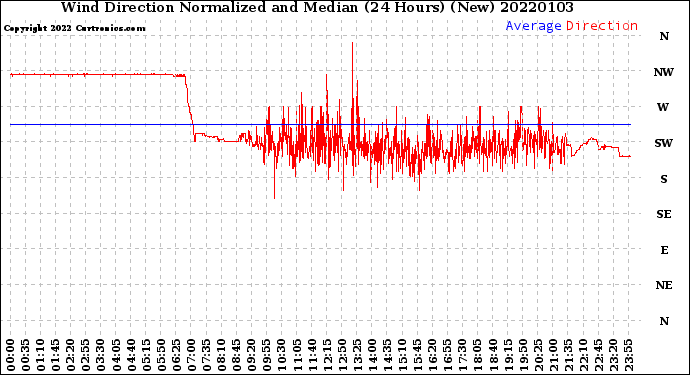 Milwaukee Weather Wind Direction<br>Normalized and Median<br>(24 Hours) (New)