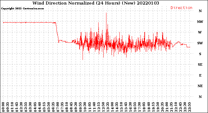 Milwaukee Weather Wind Direction<br>Normalized<br>(24 Hours) (New)